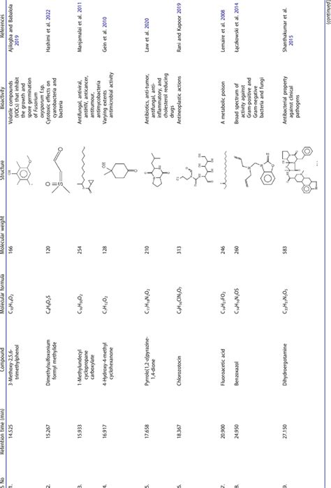 Gcms Profile Of The Crude Extract Download Scientific Diagram