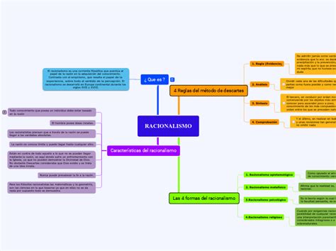 Racionalismo Mind Map