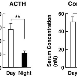 Concentrations Of Plasma Acth Left Panel And Serum Cortisol Right