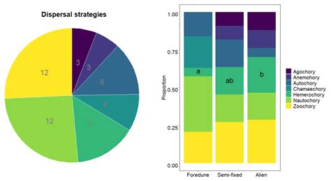 Sustainability Free Full Text Patterns Of Seed Dispersal In Coastal