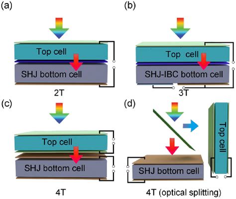 Structural Sketches Of Four Kinds Of Tandem Solar Cells TSCs A