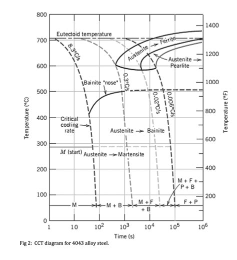 Solved Refer To The Cct Diagram For Alloy Steel Below Chegg