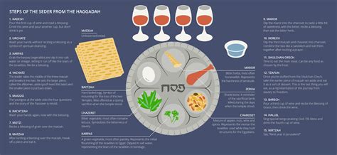 15 Steps Of The Passover Seder From The Haggadah Celebrating Passover What You Need To Know