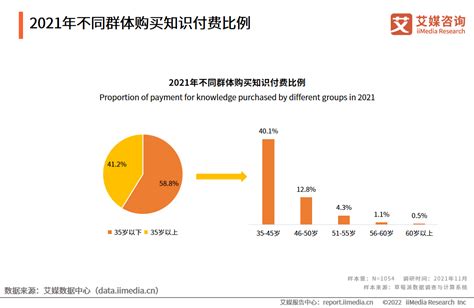 2022年中国知识付费行业用户群体分析：“35岁”成为知识消费主力军 知乎