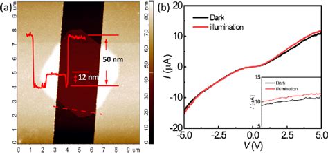 A Afm Image Of A Photodetector Based On A Sns Nanosheet And B The