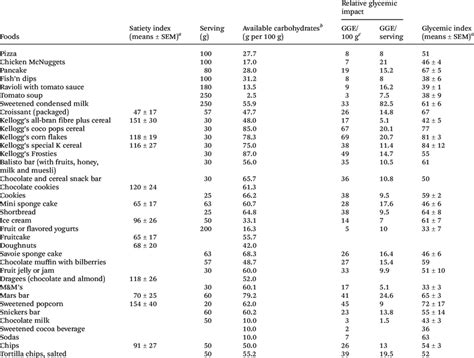 Satiety Index Available Carbohydrates And Glycemic Potential Of