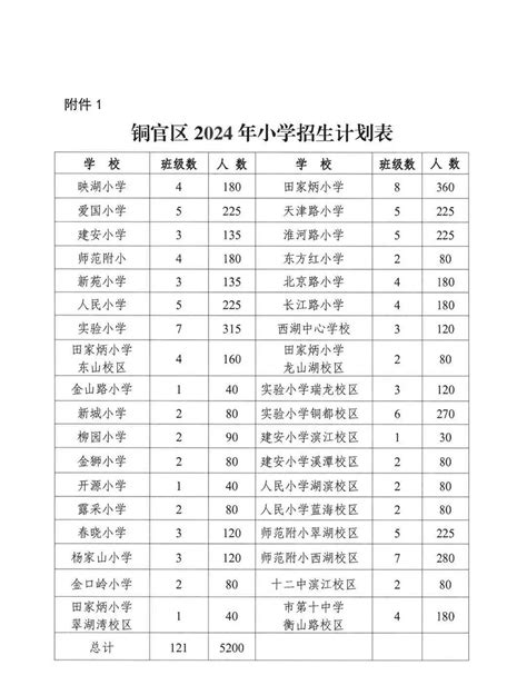 最新通告！涉及铜官区2024年中小学一年级招生工作，含招生计划父母户籍房产