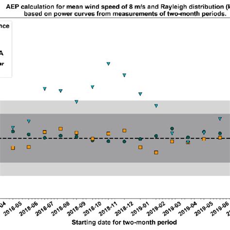 Aeps From Spinner Anemometer Ispin® Lidar And Nacelle Anemometer