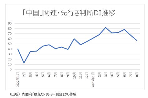 処理水巡る、中国の日本産水産物禁輸などを受け、インバウンドへの期待で高かった「中国」関連・先行き判断diが7月・8月と連続低下―景気の予告信号