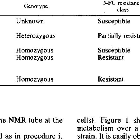 General Characteristics Of C Albicans Strains Download Table