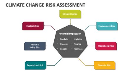 Climate Change Risk Assessment Powerpoint Presentation Slides Ppt