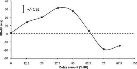 The Effect Of Delay Length In Inter Response Interval Iri On