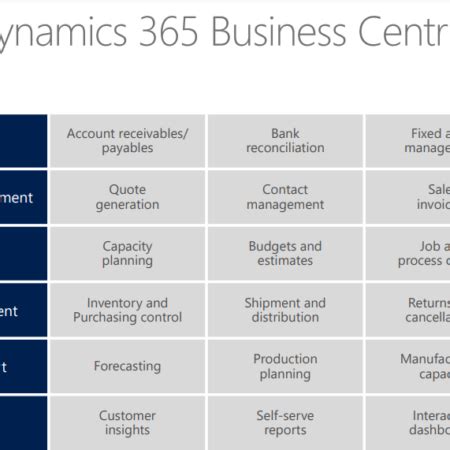 Dynamics 365 Business Central Vs Finance And Operations 41 OFF