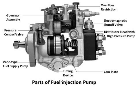 Fuel Injection Pump Diagram Parts Working Types Pdf