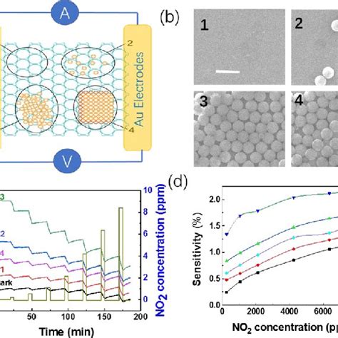 Sensing Performance Of The Graphene Gas Sensor With Localized