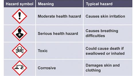 Hazard Symbols And Meanings Ks3