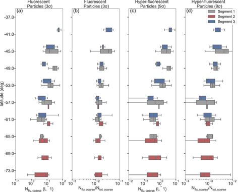 A Variation Coarse Fluorescent Number Concentration And B Fraction