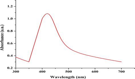 UV Visible Spectrum Of AgNPs Showing Broad Peak At 420440 Nm