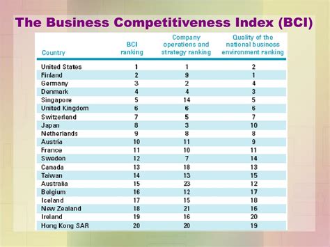 Ppt Global Competitiveness Index Powerpoint Presentation Free