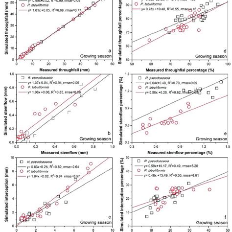 Comparison Between The Measured And Simulated Rainfall Partitioning Download Scientific Diagram