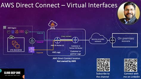 Aws Direct Connect Virtual Interfaces Private Vif Public Vif