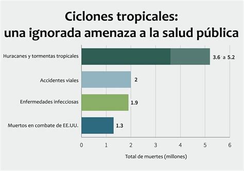 Mais pessoas nos EUA morrem por causa de furacões do que por acidentes