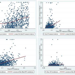 Correlation Of Model Predicted Relative Risk Scores With Observed