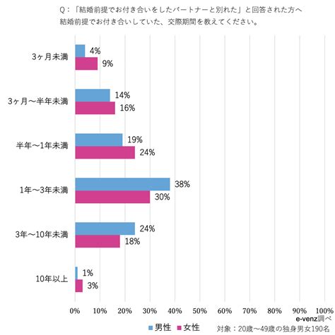 結婚を前提に付き合った経験あるか男女に聞いてみた！それって重い？付き合い始めの気持ちってどうですか。 Plenty