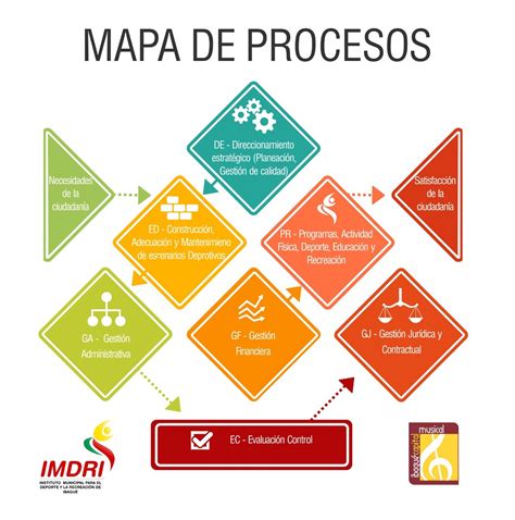 Mapa De Procesos