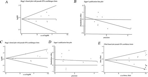 Funnel Plot For Publication Bias A Beggs Funnel Plots And Eggers