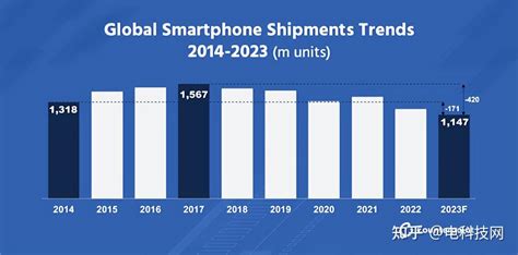 智能手机全球出货量或创十年新低，中国和美国消费欲望低迷成主因 知乎