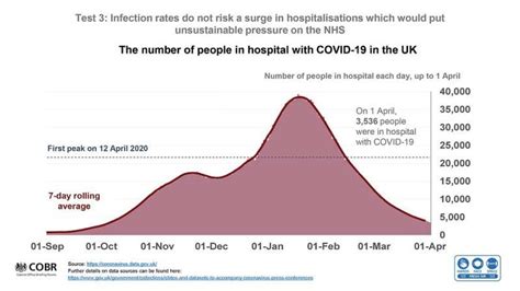 Contagi Coronavirus Regno Unito 4 Aprile 2021 Dago Fotogallery