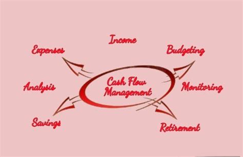 Importance Of Cash Flow Management And Budgeting In Personal Finance By Ankit Medium