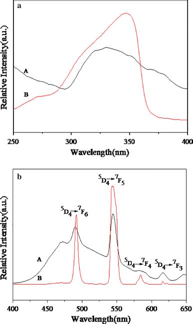 Fluorescent Excitation A And Emission B Spectra Of The Terbium