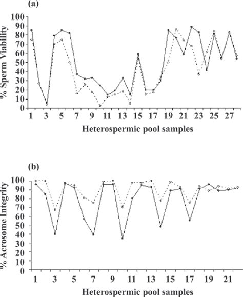 Figure 2 From Use Of The Hypo Osmotic Swelling Test And Aniline Blue