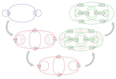 De Bruijn graph - HandWiki