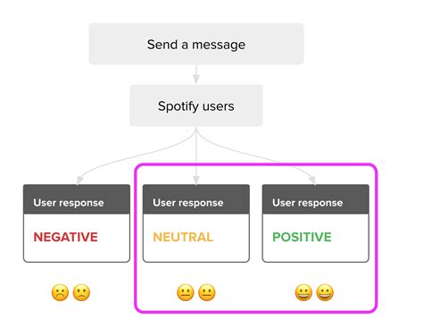 Experimenting with Machine Learning to Target In-App Messaging