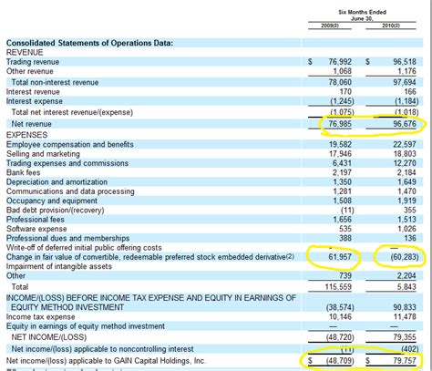 gain puts  price   ipo  million post money finance magnates