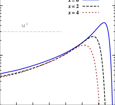 The Normalized Halo Mass Function 1¯ ρχm 2 Dndm Plotted Versus M Download Scientific