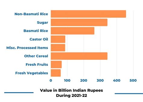 7 Best Agricultural Products Exported From India