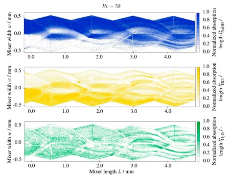 Figure 1 From A Novel Approach For Visualizing Mixing Phenomena Of