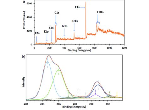 Xps Spectra Wide Scan A And Narrow Scan With Deconvoluted C S Peaks