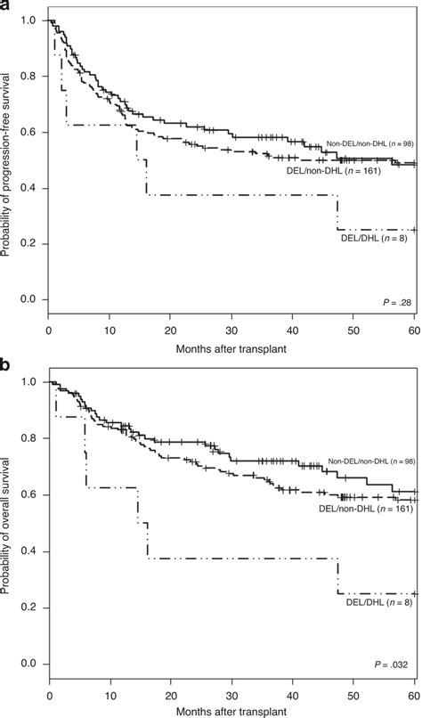 Kaplan Meier Surval Curves Progression Free Suvival A And Overall Download Scientific Diagram