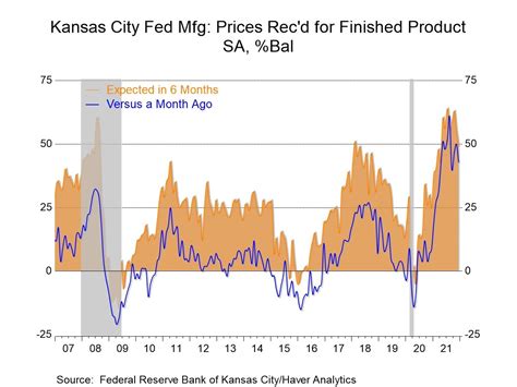 Kansas City Fed Manufacturing Index Unchanged Haver Analytics