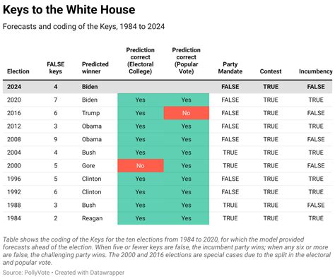 Keys To The White House Us Presidential Election Forecast