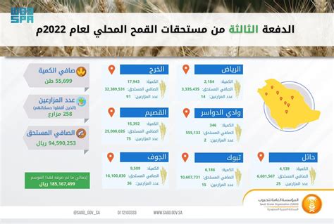 عام المؤسسة العامة للحبوب تبدأ بصرف مستحقات الدفعة الثالثة لمزارعي