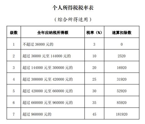 2023年个人所得税税率表（综合所得适用） 本地宝