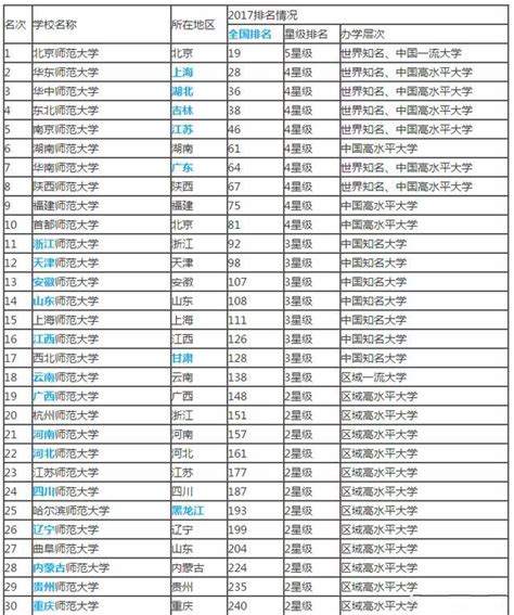 師範類大學完整排名，北師大蟬聯榜首，你的學校排在第幾名？ 每日頭條