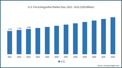 Fire Extinguisher Market Size Growth Outlook 2024 2032