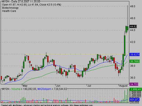 Breakout and pullback stock market trades - Simple stock trading
